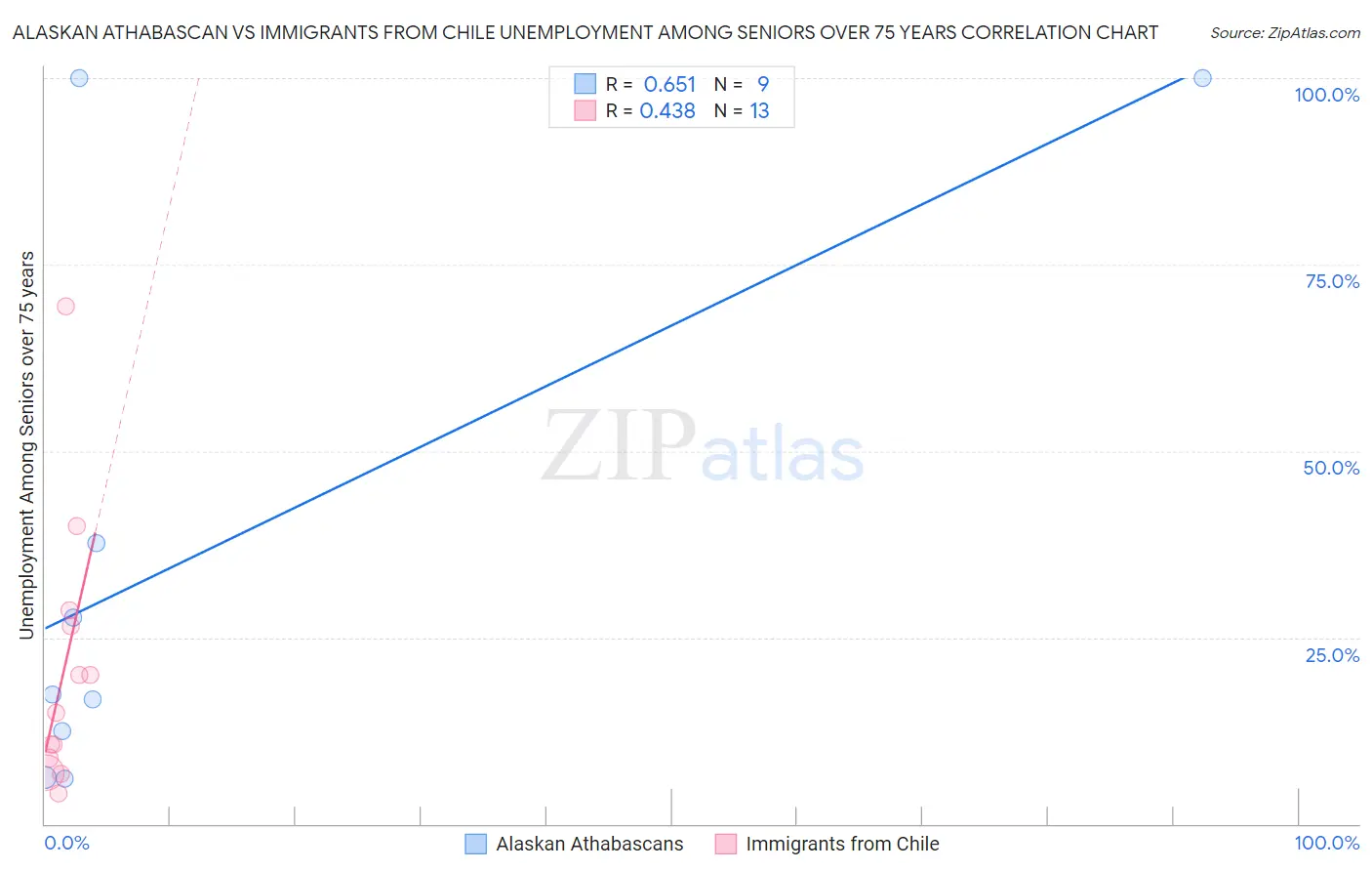 Alaskan Athabascan vs Immigrants from Chile Unemployment Among Seniors over 75 years
