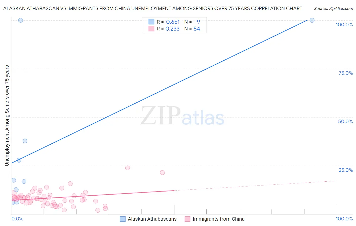 Alaskan Athabascan vs Immigrants from China Unemployment Among Seniors over 75 years