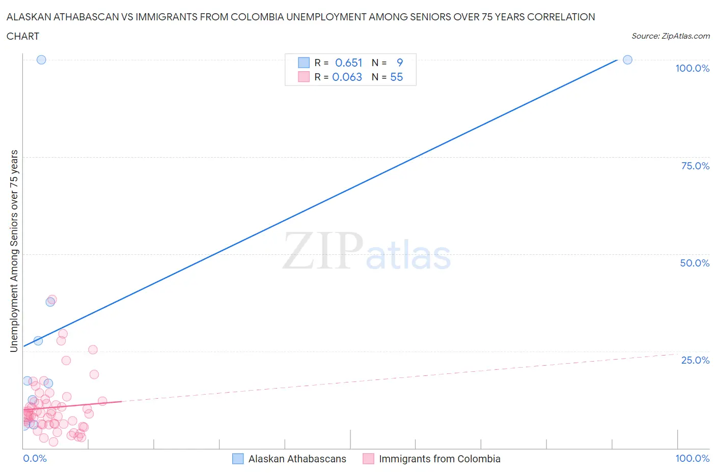 Alaskan Athabascan vs Immigrants from Colombia Unemployment Among Seniors over 75 years