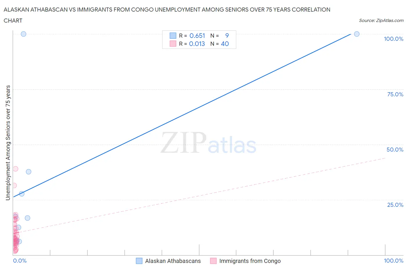 Alaskan Athabascan vs Immigrants from Congo Unemployment Among Seniors over 75 years