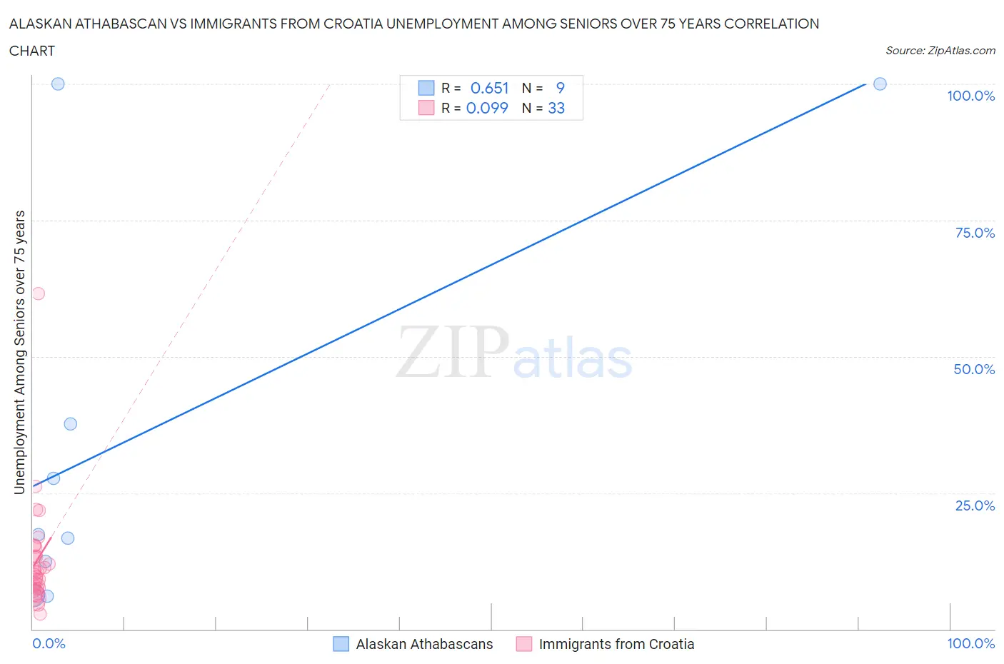 Alaskan Athabascan vs Immigrants from Croatia Unemployment Among Seniors over 75 years