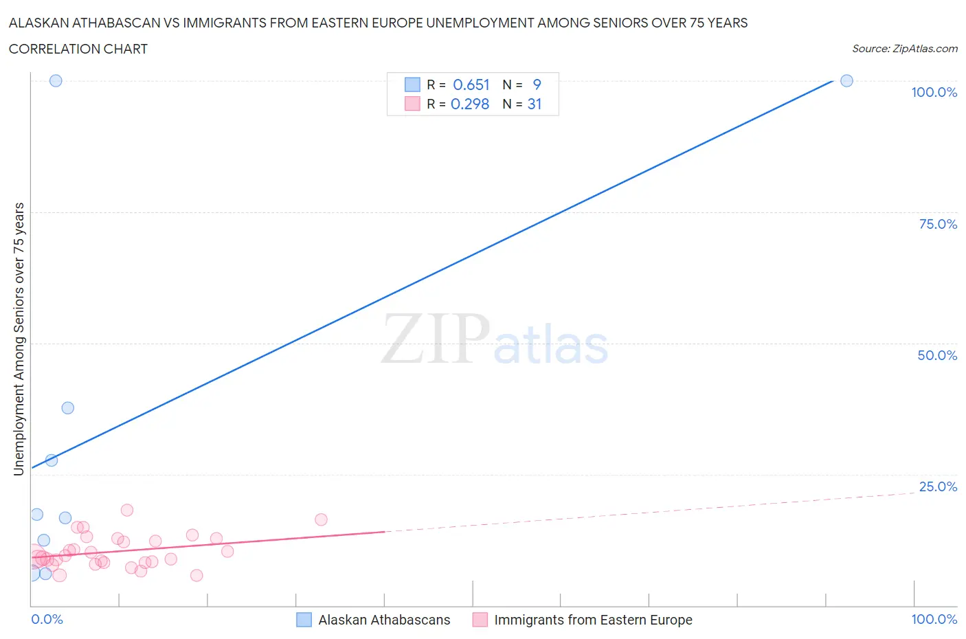 Alaskan Athabascan vs Immigrants from Eastern Europe Unemployment Among Seniors over 75 years