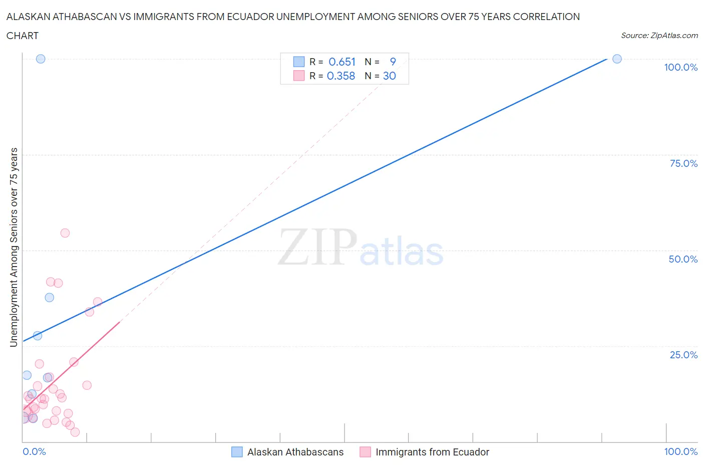 Alaskan Athabascan vs Immigrants from Ecuador Unemployment Among Seniors over 75 years