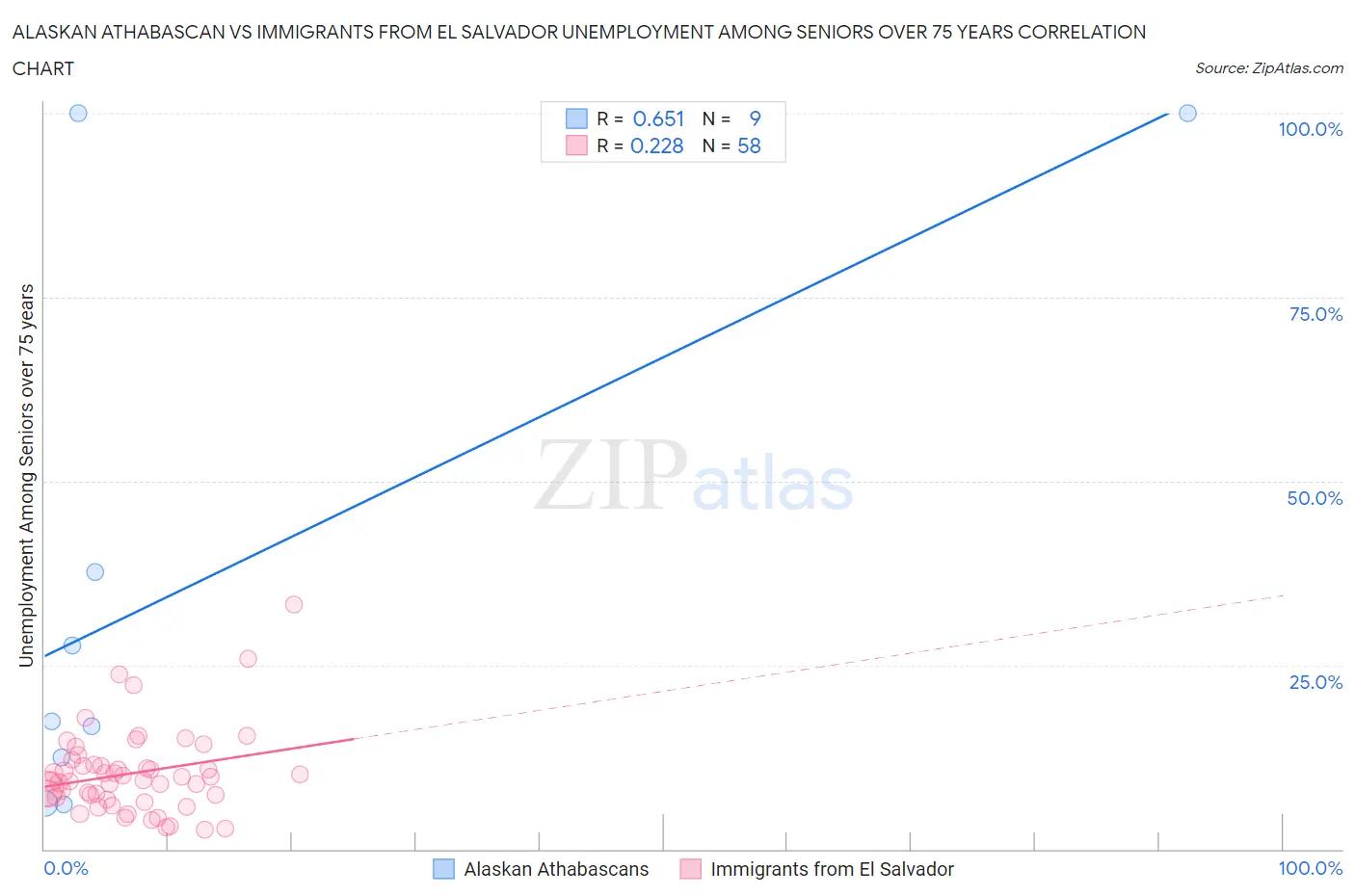 Alaskan Athabascan vs Immigrants from El Salvador Unemployment Among Seniors over 75 years