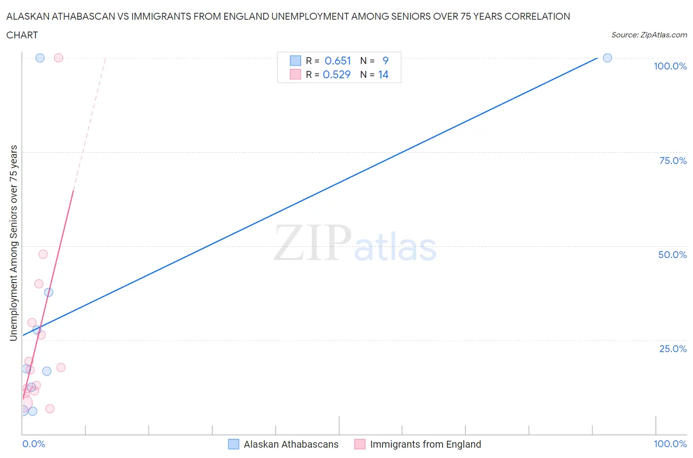 Alaskan Athabascan vs Immigrants from England Unemployment Among Seniors over 75 years