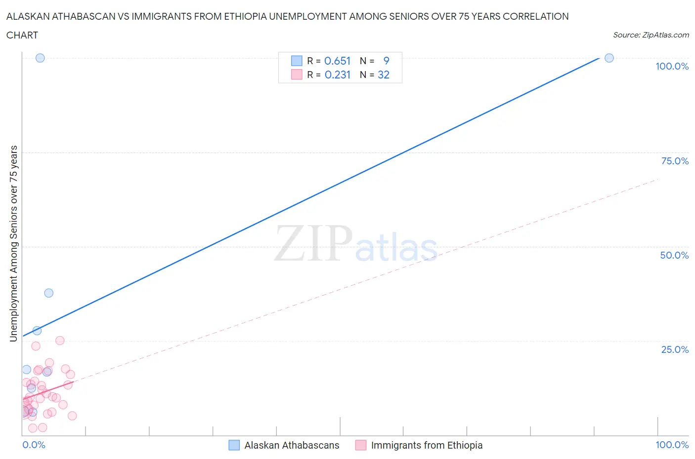 Alaskan Athabascan vs Immigrants from Ethiopia Unemployment Among Seniors over 75 years