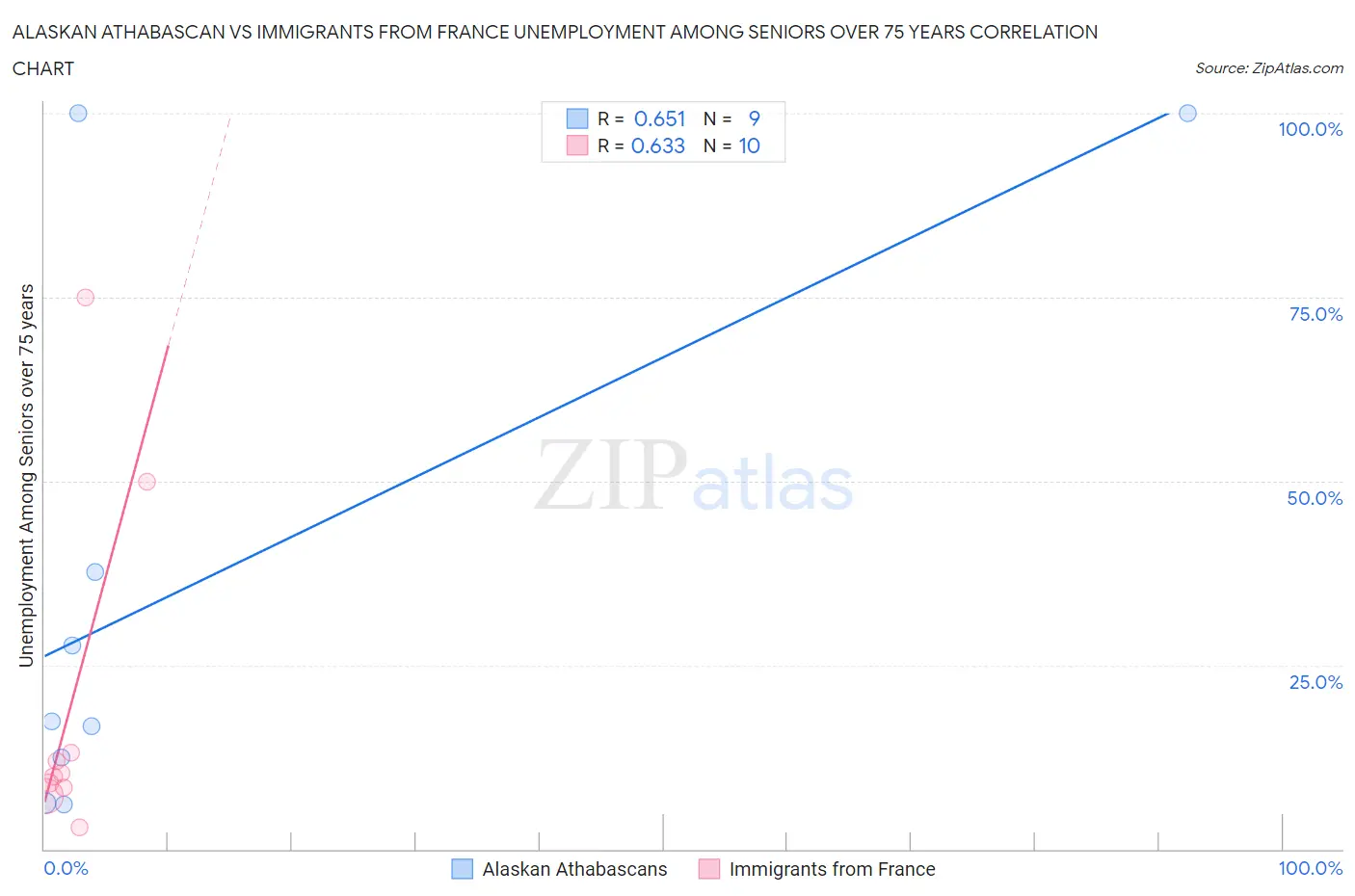Alaskan Athabascan vs Immigrants from France Unemployment Among Seniors over 75 years