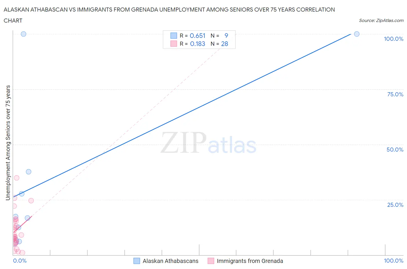 Alaskan Athabascan vs Immigrants from Grenada Unemployment Among Seniors over 75 years