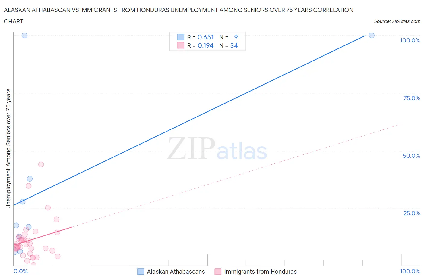 Alaskan Athabascan vs Immigrants from Honduras Unemployment Among Seniors over 75 years