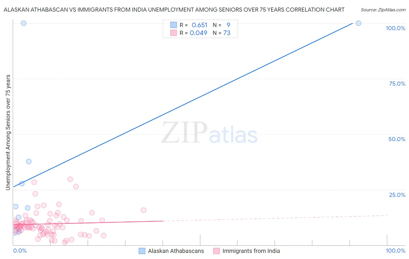Alaskan Athabascan vs Immigrants from India Unemployment Among Seniors over 75 years