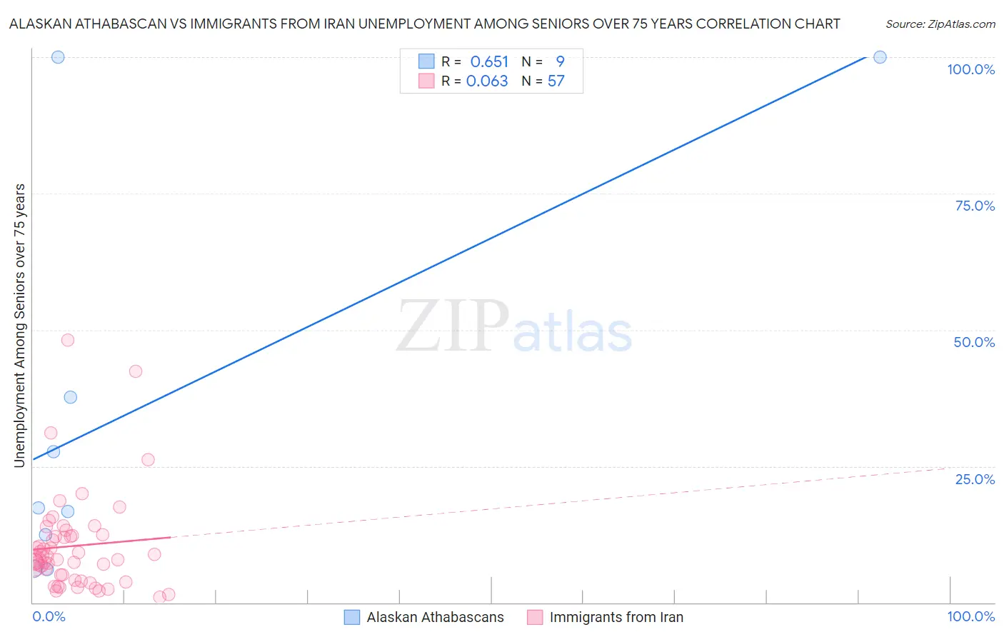Alaskan Athabascan vs Immigrants from Iran Unemployment Among Seniors over 75 years