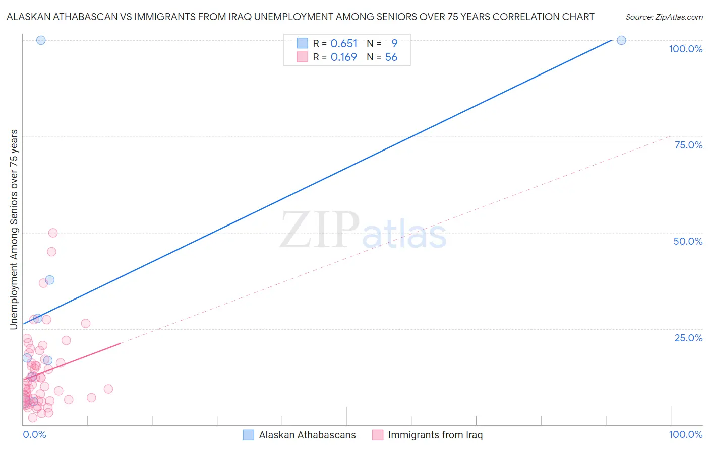 Alaskan Athabascan vs Immigrants from Iraq Unemployment Among Seniors over 75 years