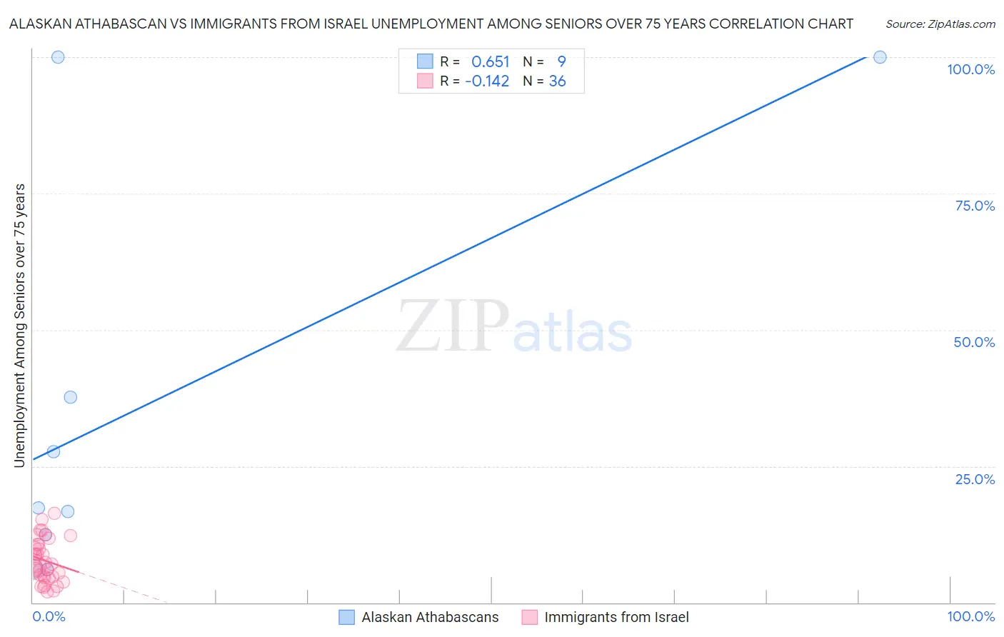 Alaskan Athabascan vs Immigrants from Israel Unemployment Among Seniors over 75 years