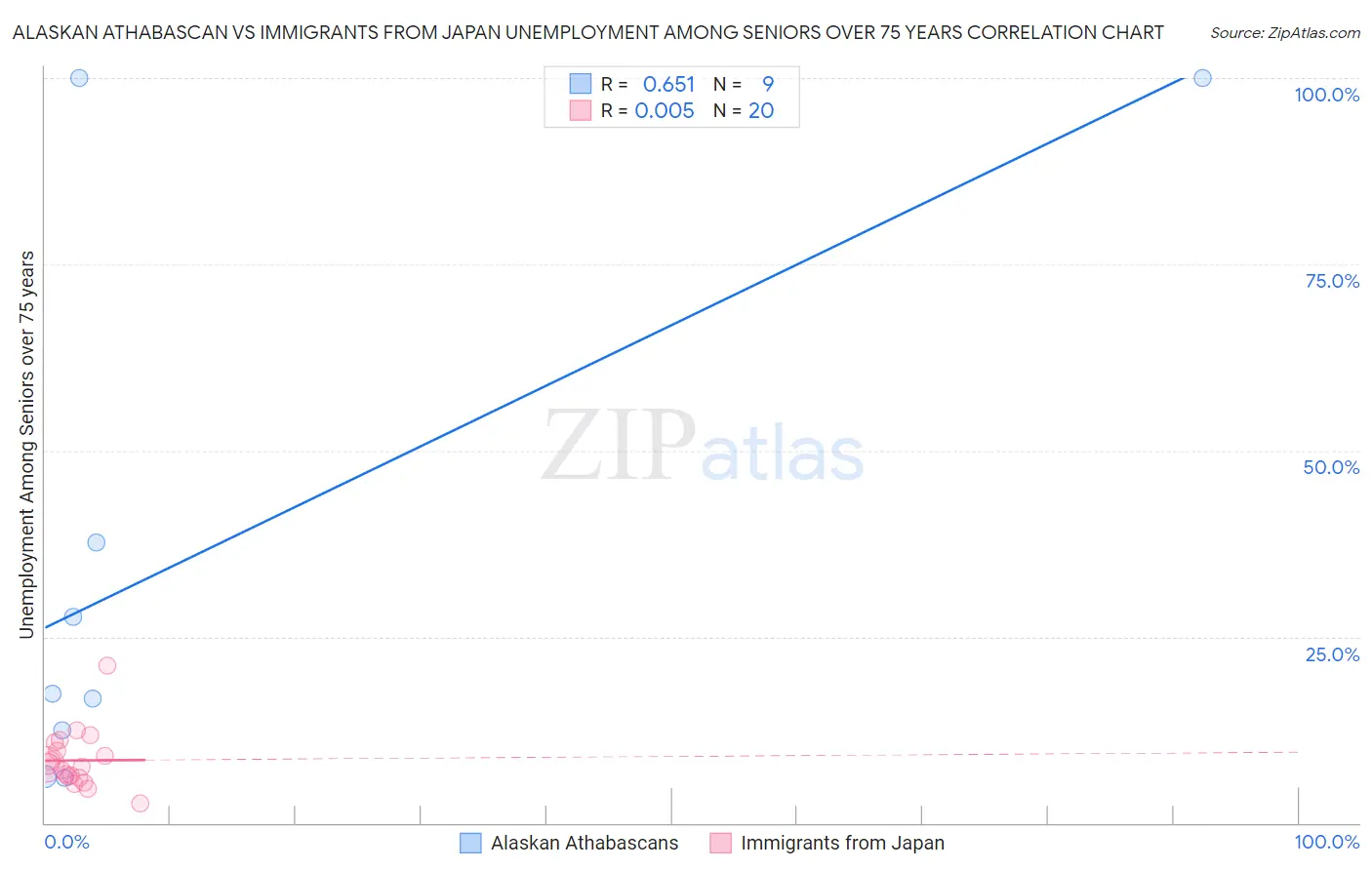 Alaskan Athabascan vs Immigrants from Japan Unemployment Among Seniors over 75 years