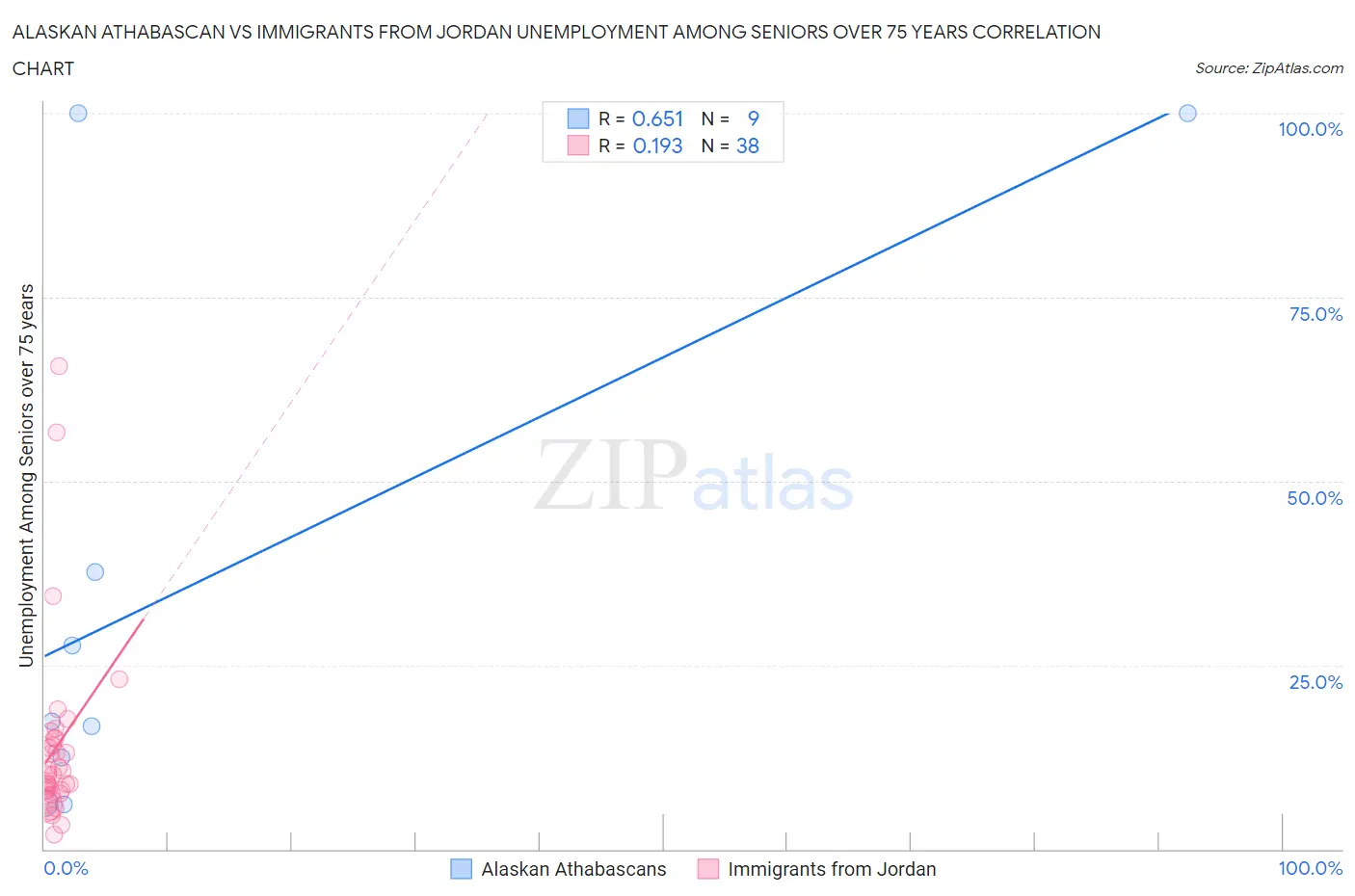 Alaskan Athabascan vs Immigrants from Jordan Unemployment Among Seniors over 75 years