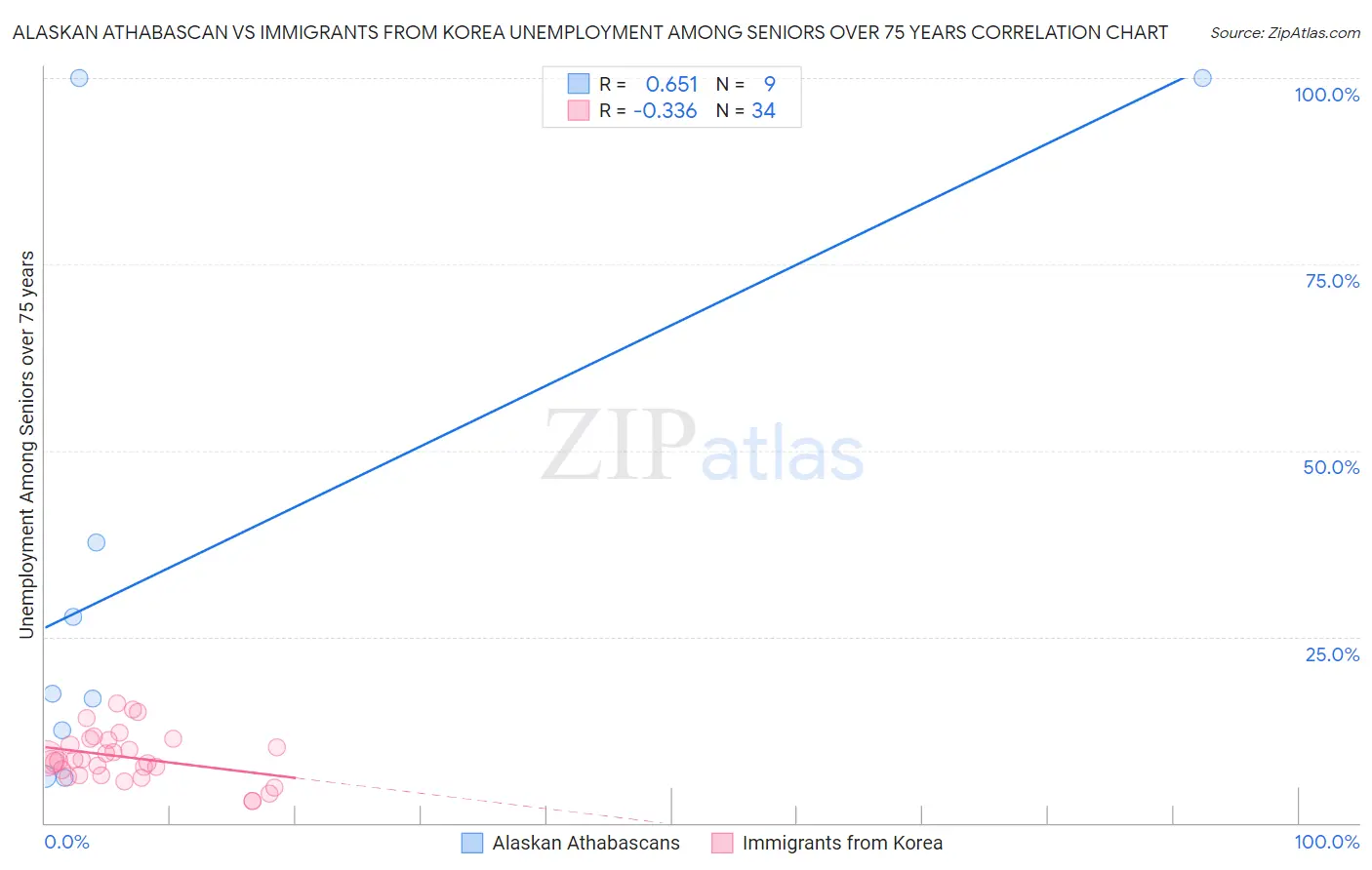 Alaskan Athabascan vs Immigrants from Korea Unemployment Among Seniors over 75 years