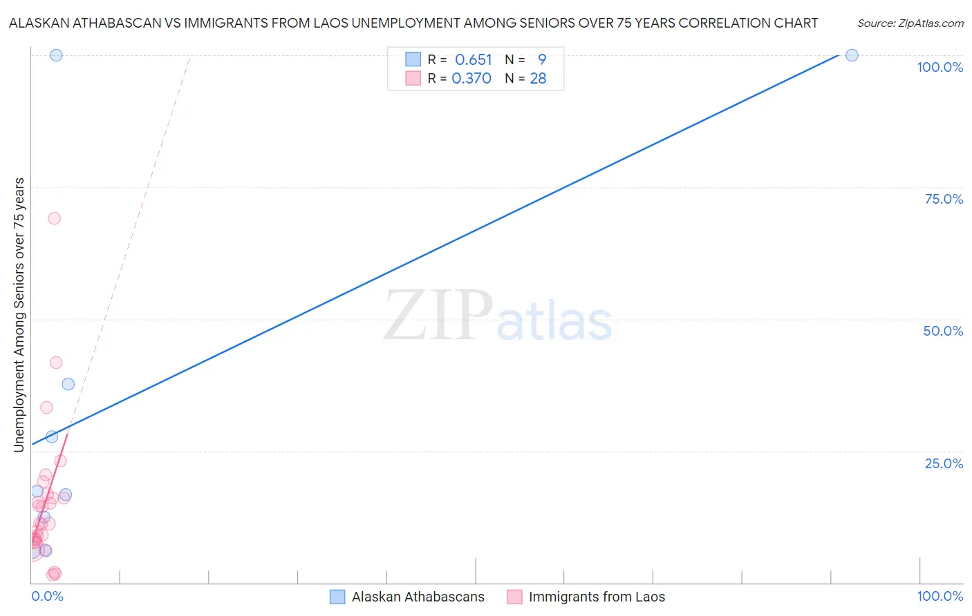 Alaskan Athabascan vs Immigrants from Laos Unemployment Among Seniors over 75 years