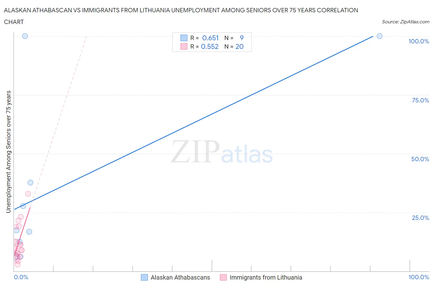 Alaskan Athabascan vs Immigrants from Lithuania Unemployment Among Seniors over 75 years