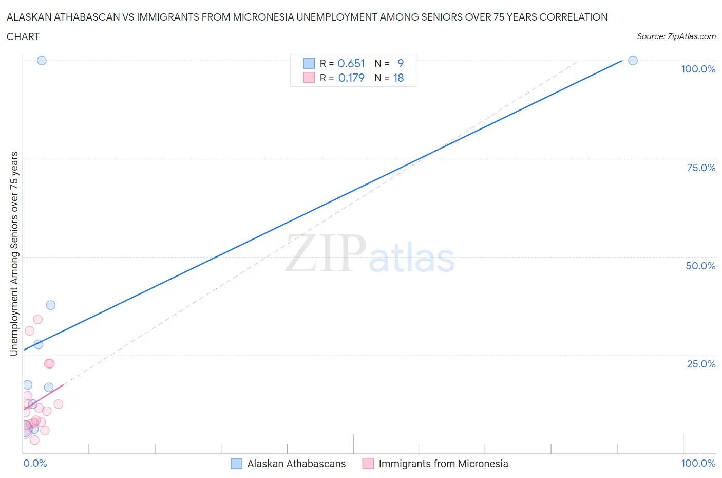 Alaskan Athabascan vs Immigrants from Micronesia Unemployment Among Seniors over 75 years