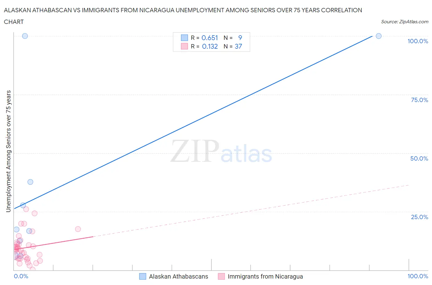 Alaskan Athabascan vs Immigrants from Nicaragua Unemployment Among Seniors over 75 years