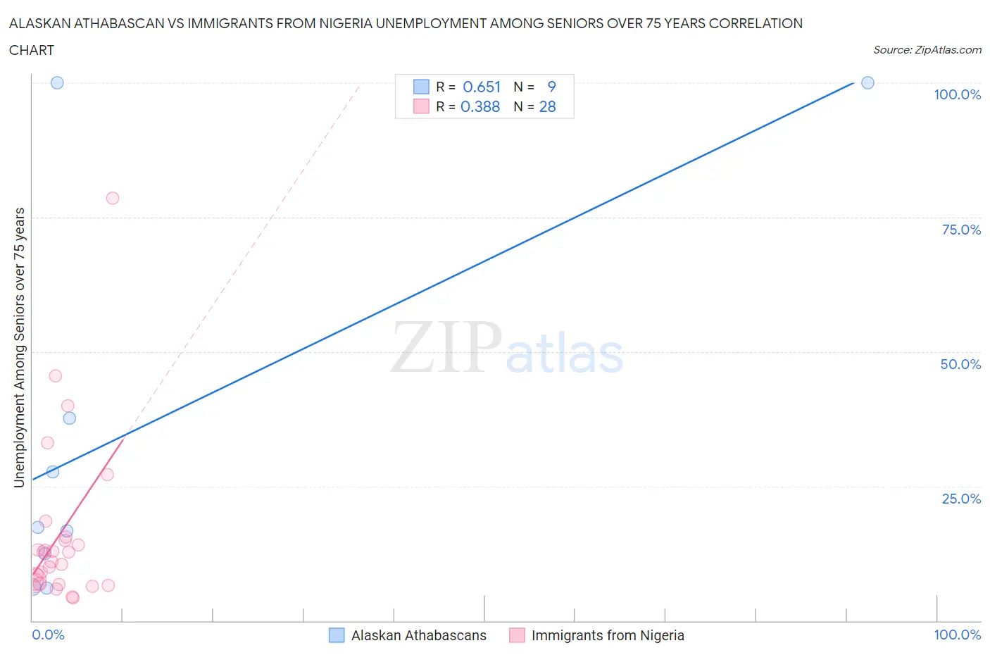 Alaskan Athabascan vs Immigrants from Nigeria Unemployment Among Seniors over 75 years