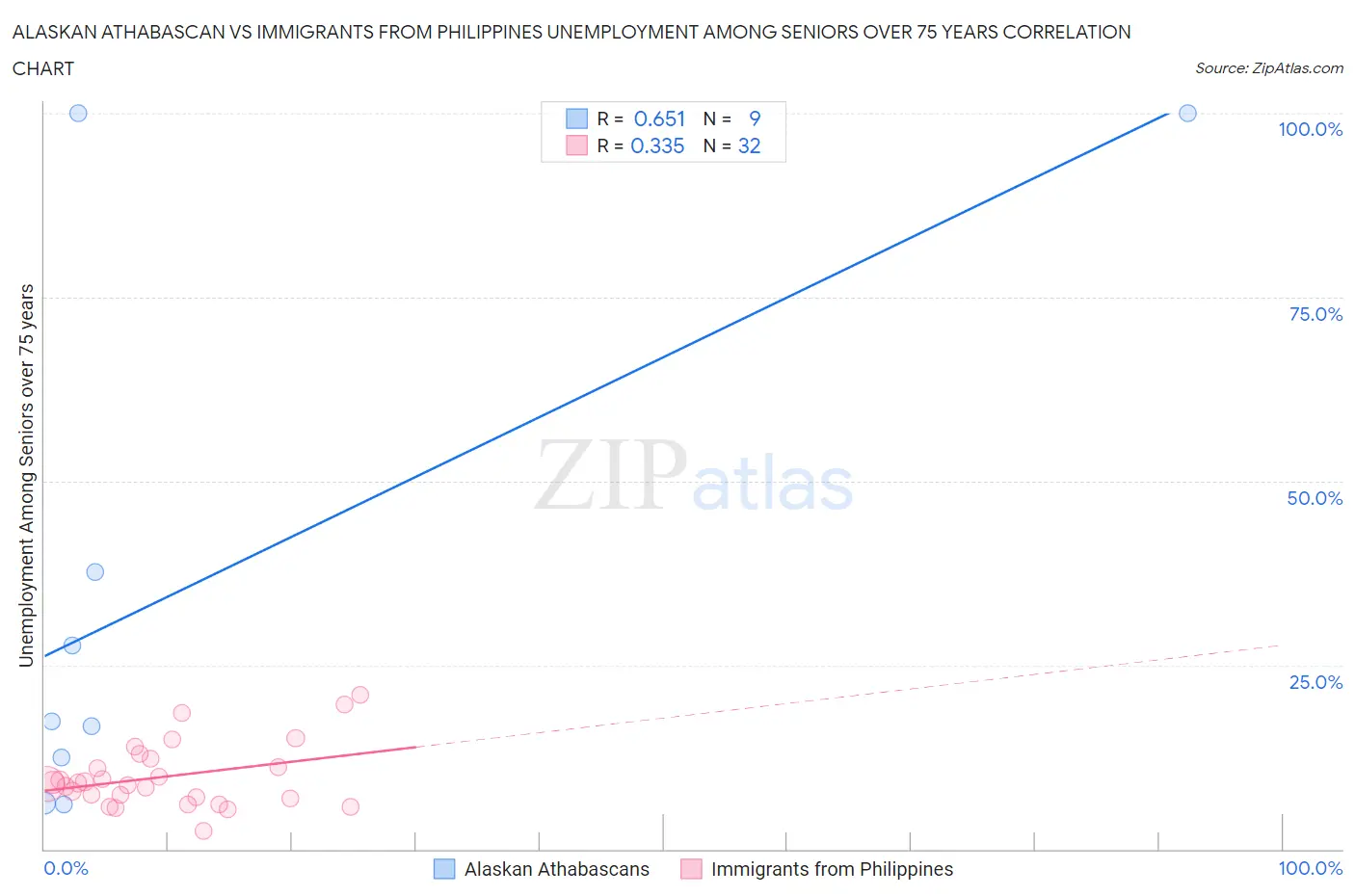 Alaskan Athabascan vs Immigrants from Philippines Unemployment Among Seniors over 75 years