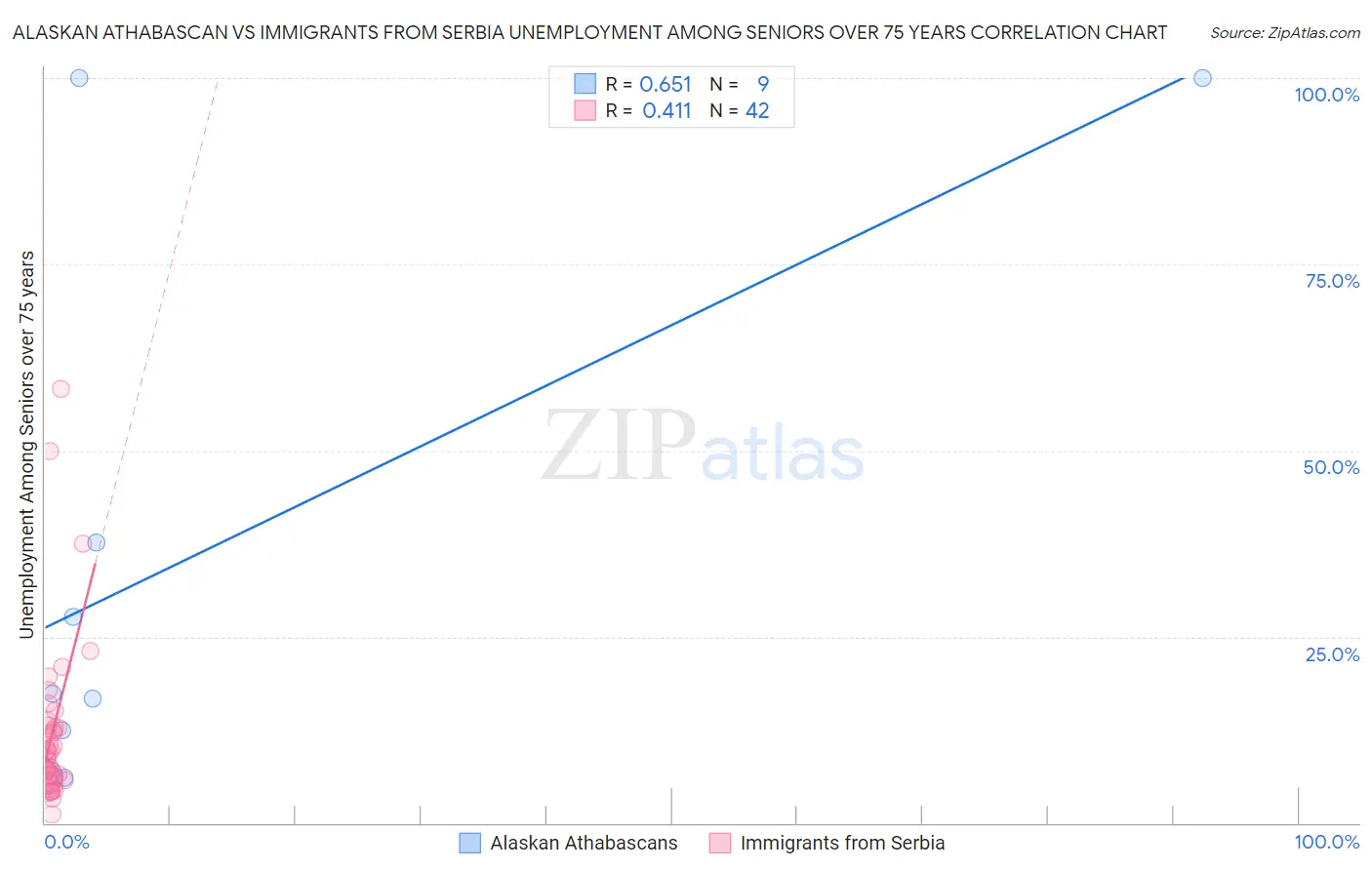 Alaskan Athabascan vs Immigrants from Serbia Unemployment Among Seniors over 75 years