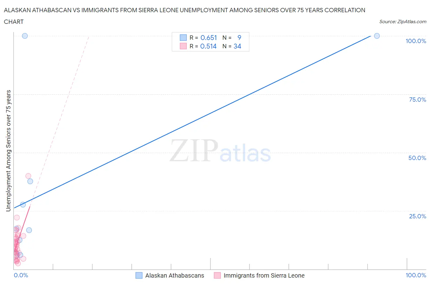 Alaskan Athabascan vs Immigrants from Sierra Leone Unemployment Among Seniors over 75 years