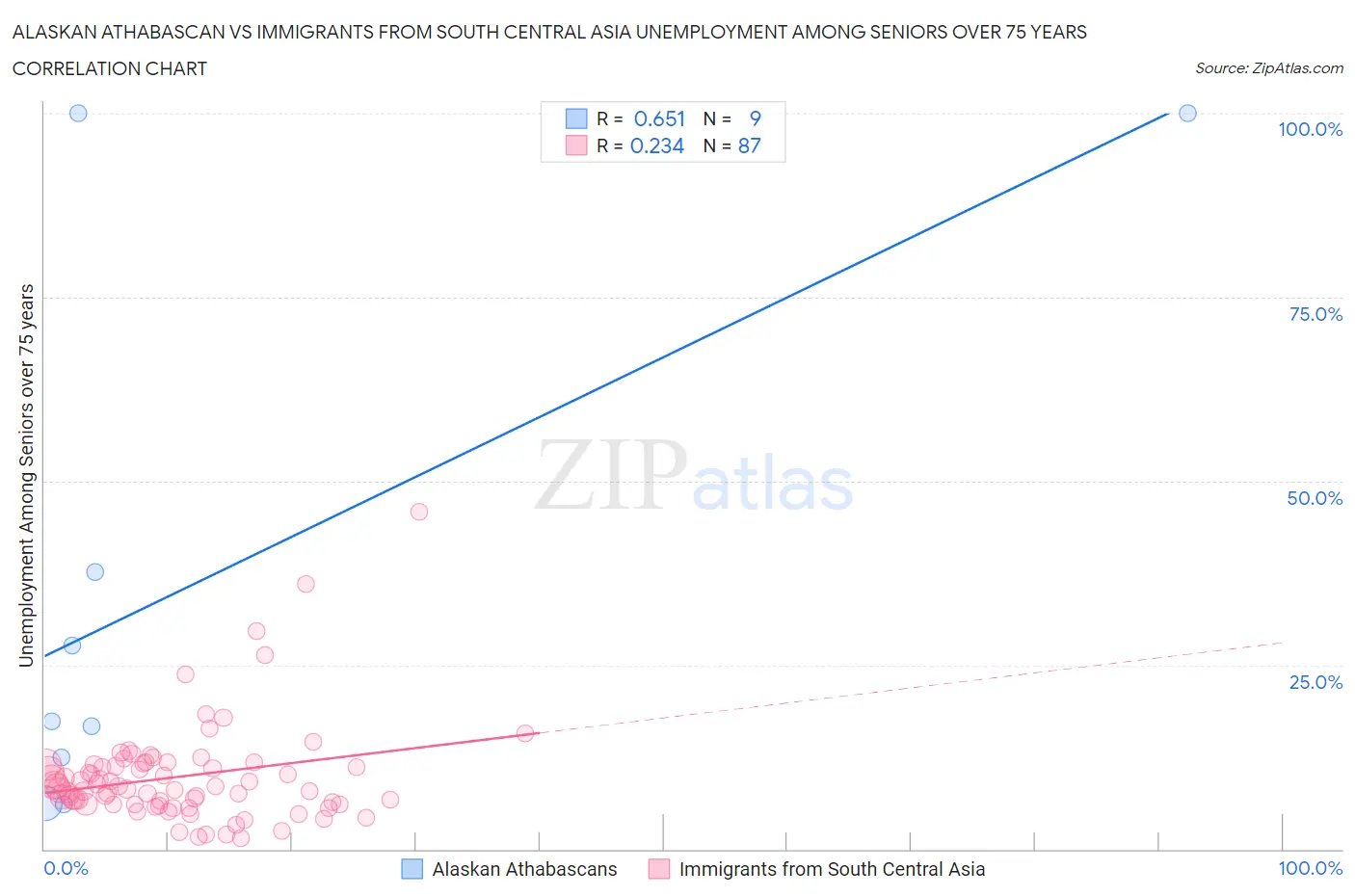 Alaskan Athabascan vs Immigrants from South Central Asia Unemployment Among Seniors over 75 years