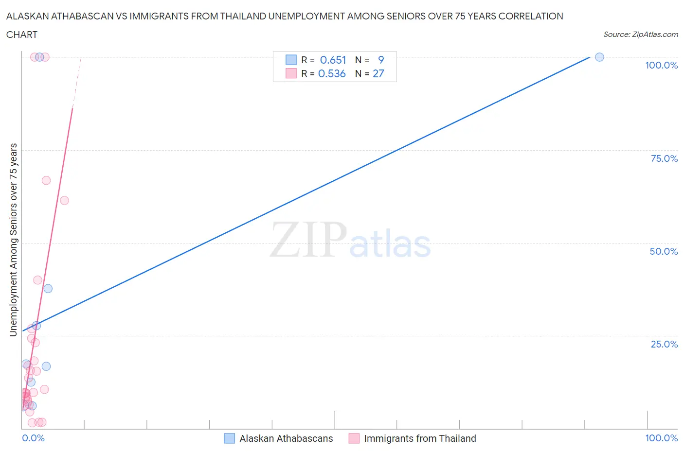 Alaskan Athabascan vs Immigrants from Thailand Unemployment Among Seniors over 75 years