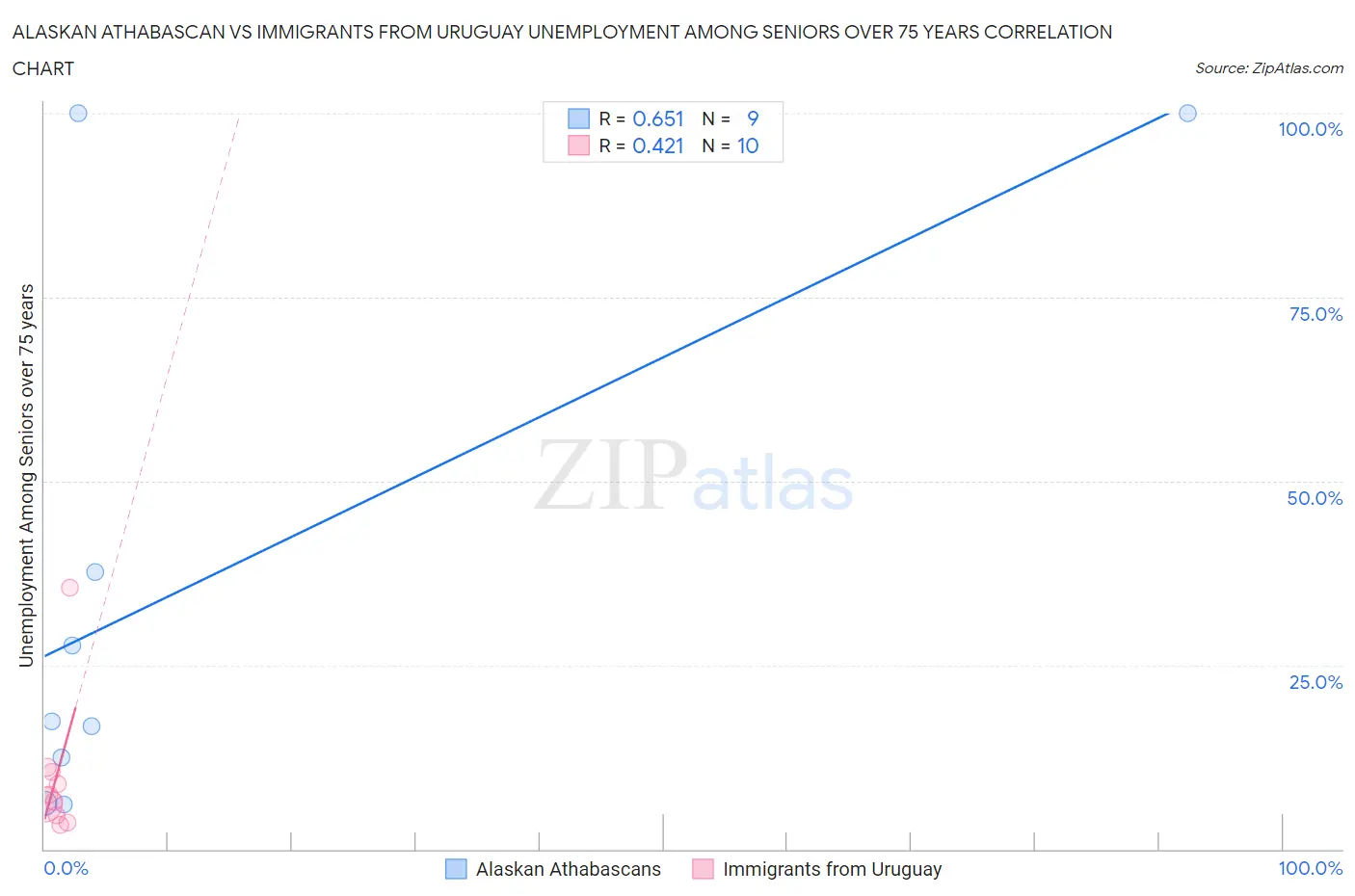 Alaskan Athabascan vs Immigrants from Uruguay Unemployment Among Seniors over 75 years