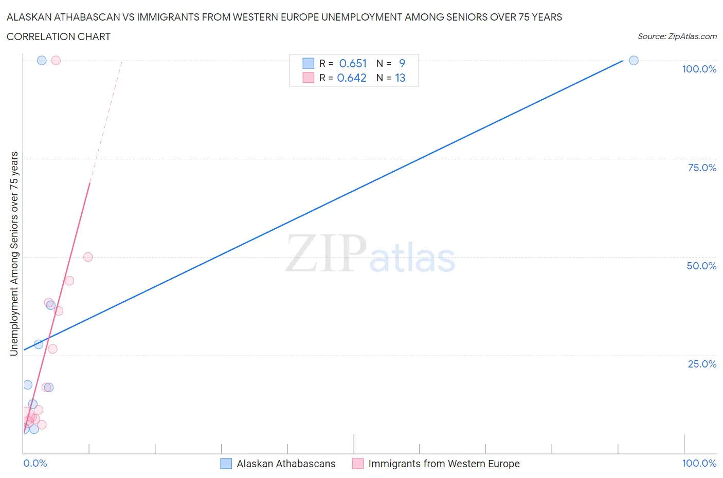 Alaskan Athabascan vs Immigrants from Western Europe Unemployment Among Seniors over 75 years