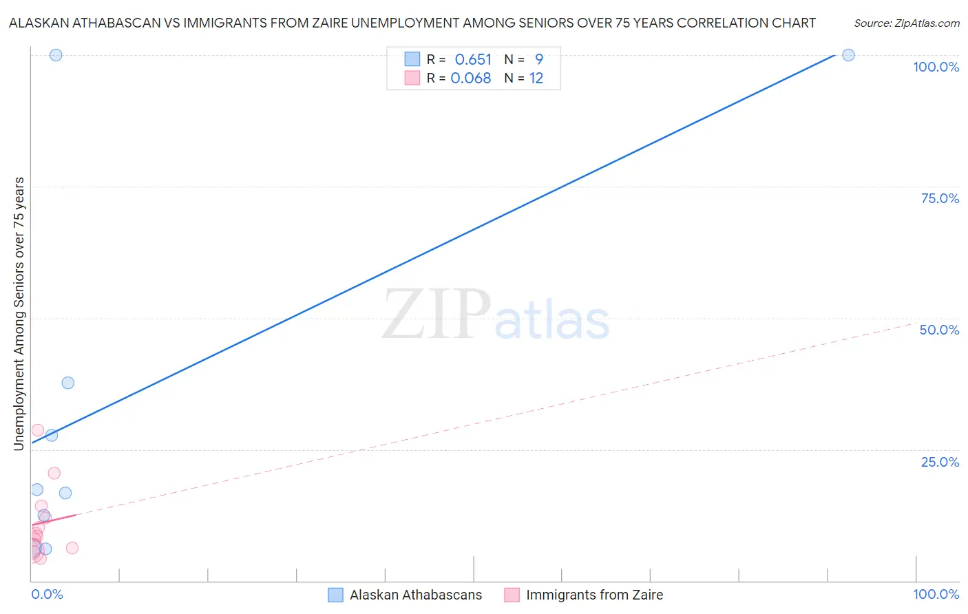 Alaskan Athabascan vs Immigrants from Zaire Unemployment Among Seniors over 75 years