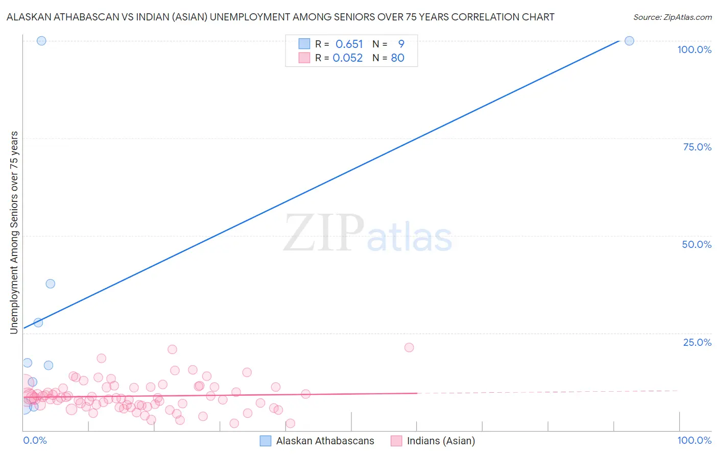 Alaskan Athabascan vs Indian (Asian) Unemployment Among Seniors over 75 years