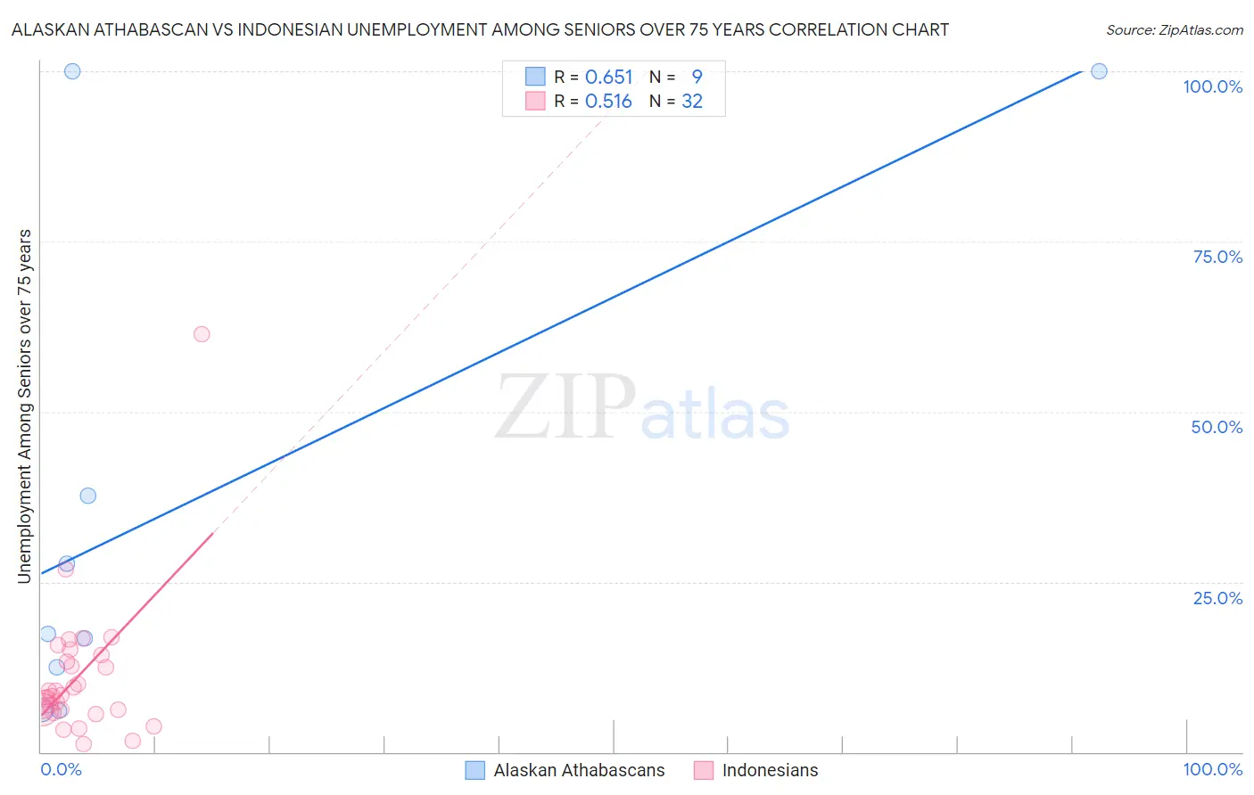 Alaskan Athabascan vs Indonesian Unemployment Among Seniors over 75 years