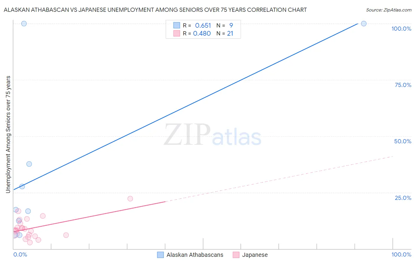 Alaskan Athabascan vs Japanese Unemployment Among Seniors over 75 years