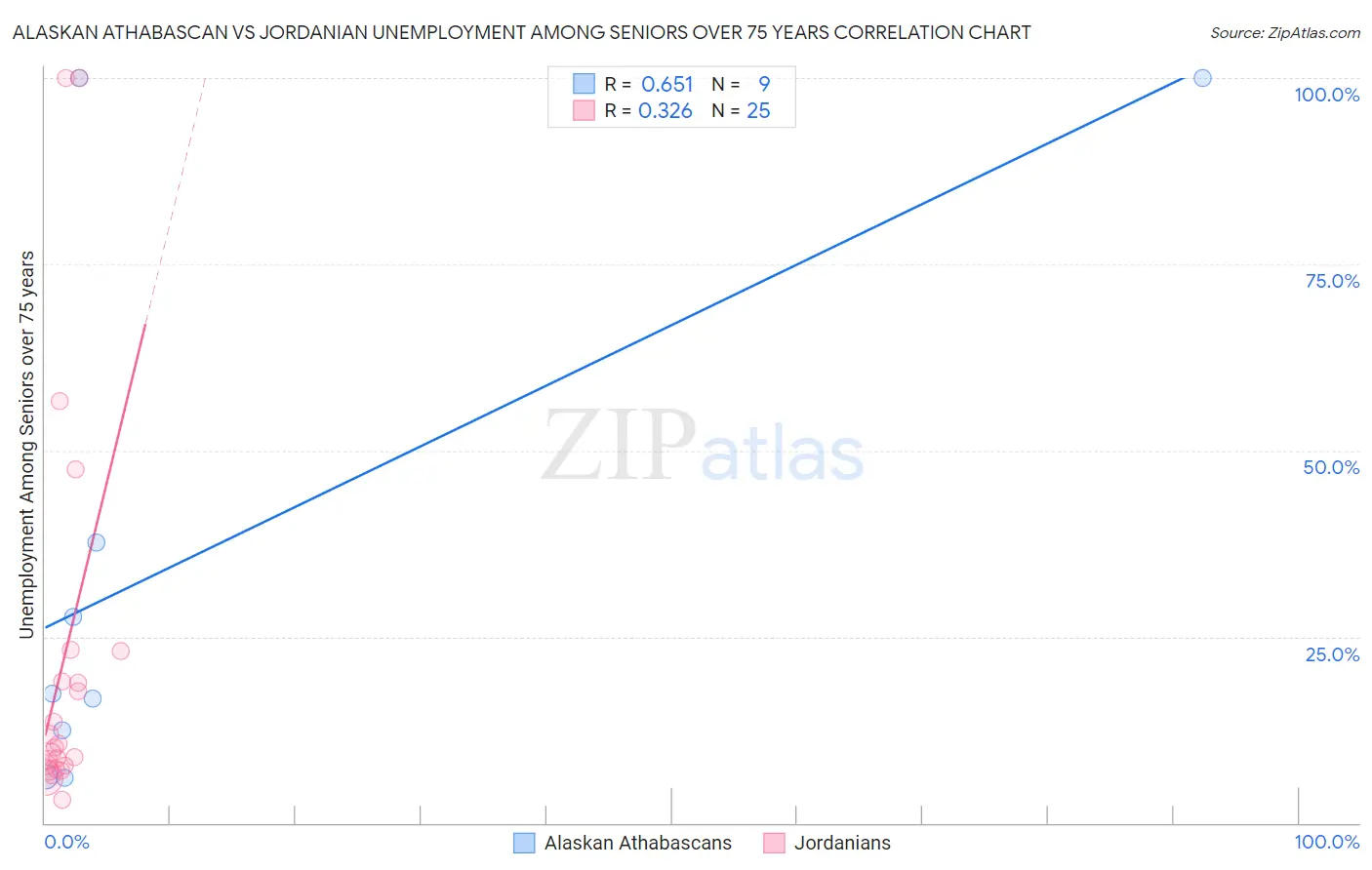 Alaskan Athabascan vs Jordanian Unemployment Among Seniors over 75 years