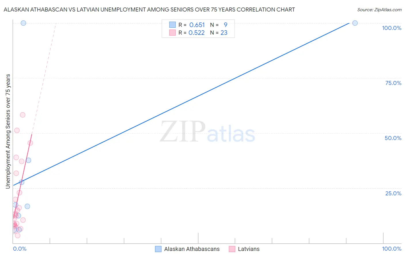 Alaskan Athabascan vs Latvian Unemployment Among Seniors over 75 years