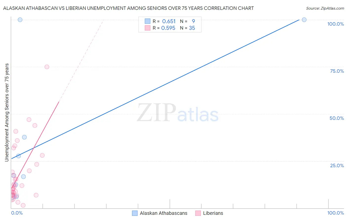 Alaskan Athabascan vs Liberian Unemployment Among Seniors over 75 years