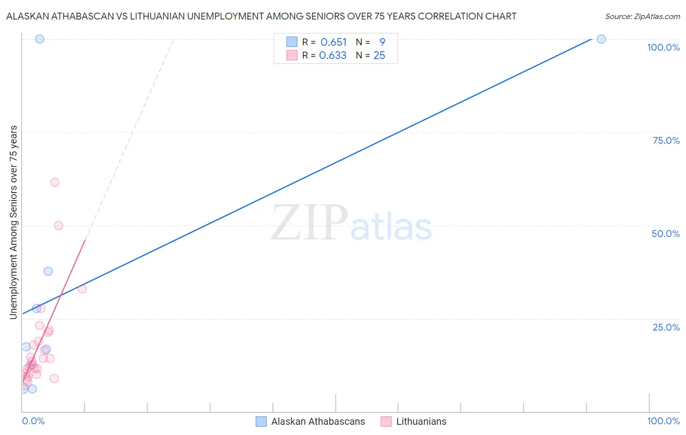 Alaskan Athabascan vs Lithuanian Unemployment Among Seniors over 75 years