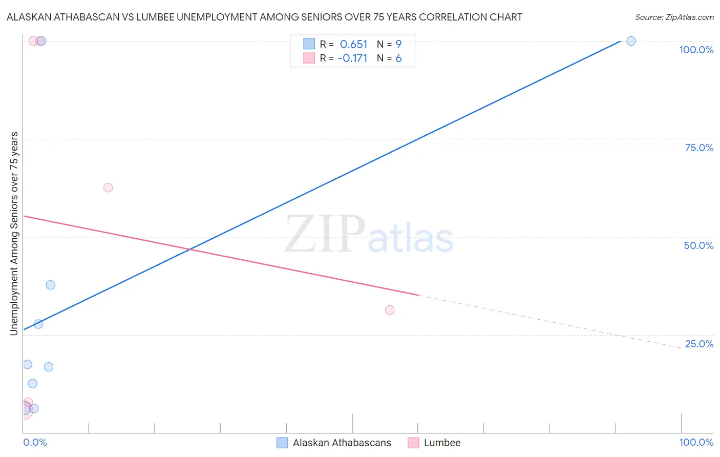 Alaskan Athabascan vs Lumbee Unemployment Among Seniors over 75 years