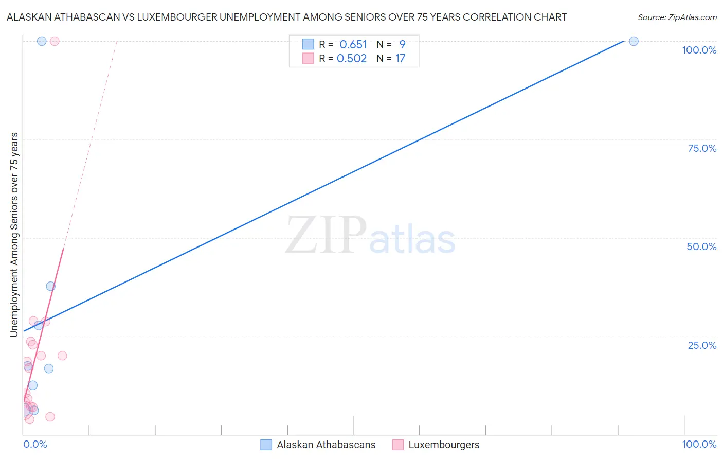 Alaskan Athabascan vs Luxembourger Unemployment Among Seniors over 75 years