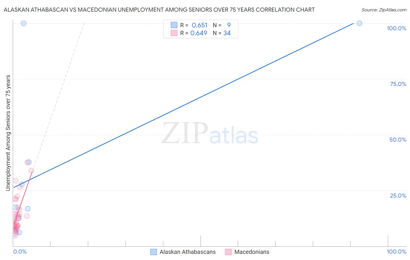 Alaskan Athabascan vs Macedonian Unemployment Among Seniors over 75 years