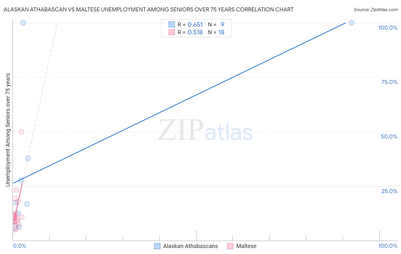 Alaskan Athabascan vs Maltese Unemployment Among Seniors over 75 years