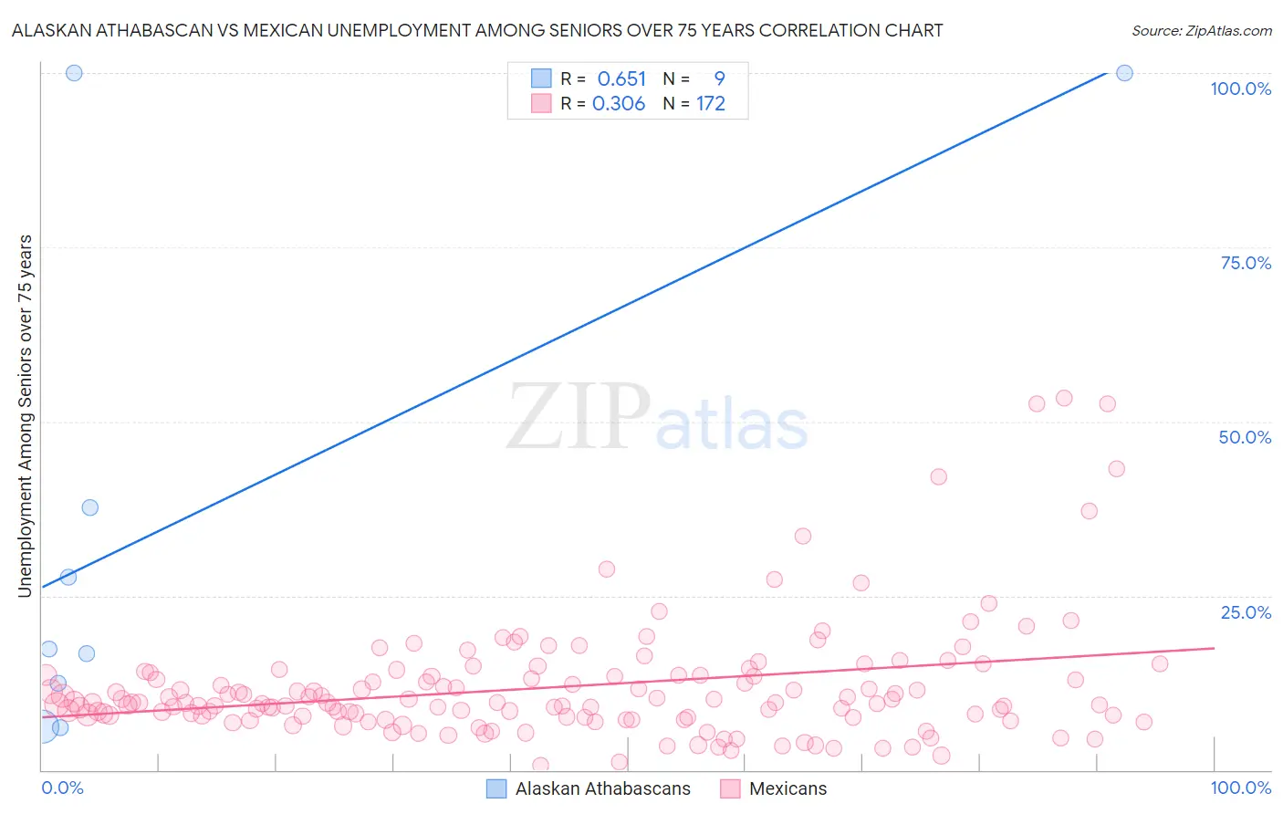 Alaskan Athabascan vs Mexican Unemployment Among Seniors over 75 years