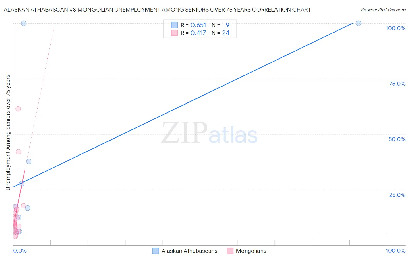 Alaskan Athabascan vs Mongolian Unemployment Among Seniors over 75 years