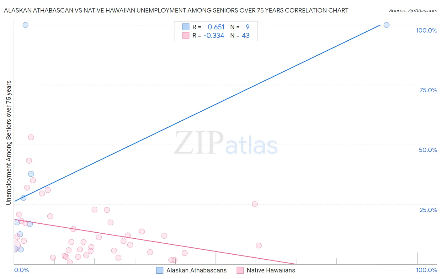Alaskan Athabascan vs Native Hawaiian Unemployment Among Seniors over 75 years