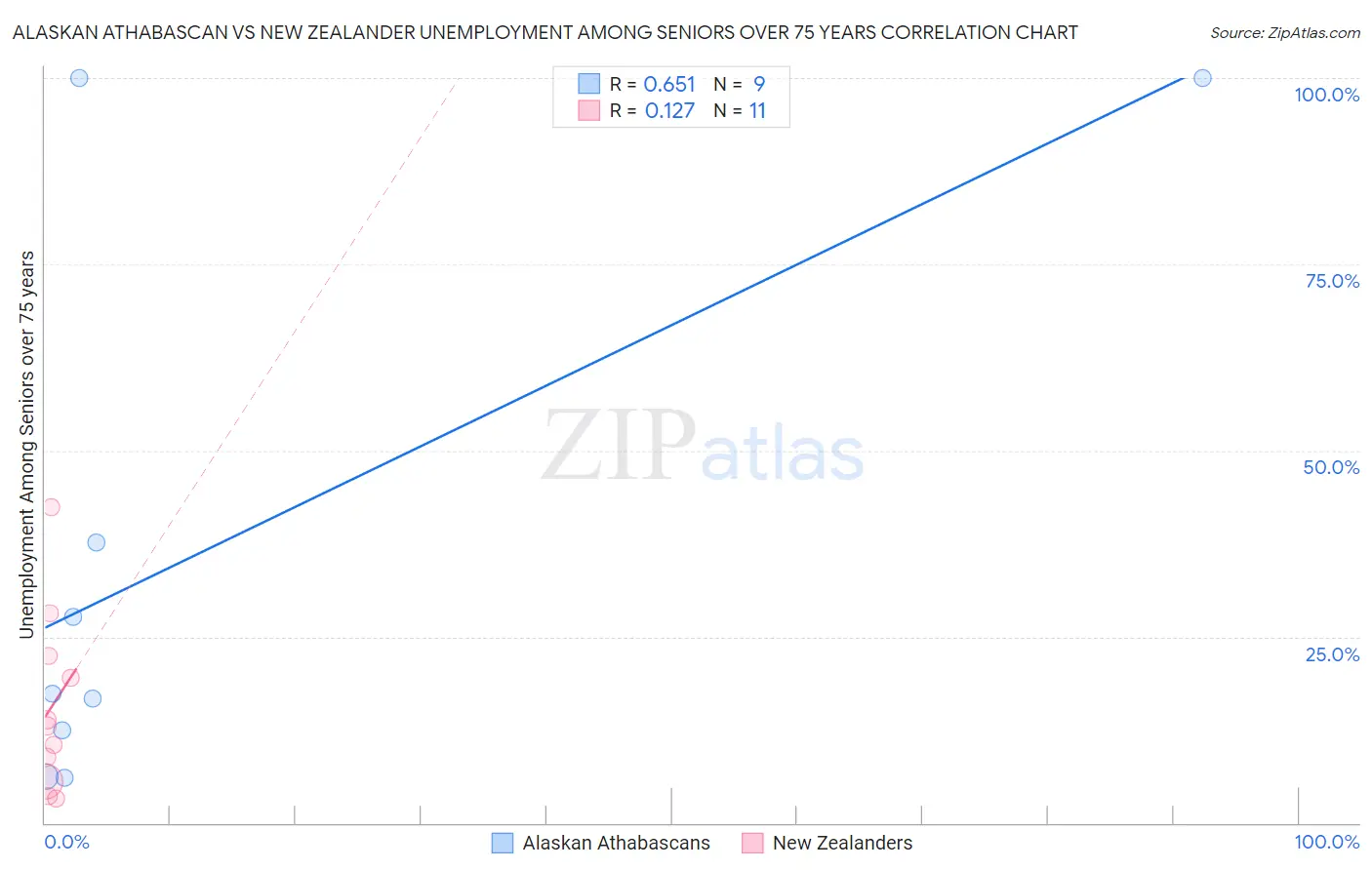 Alaskan Athabascan vs New Zealander Unemployment Among Seniors over 75 years