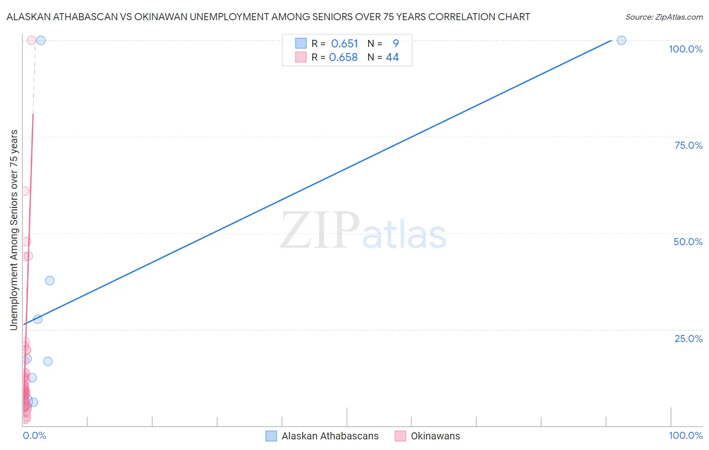 Alaskan Athabascan vs Okinawan Unemployment Among Seniors over 75 years