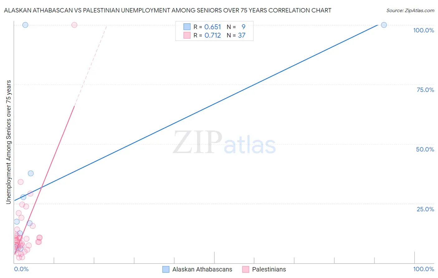 Alaskan Athabascan vs Palestinian Unemployment Among Seniors over 75 years